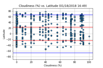 Latitude vs. Cloudiness