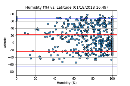 Latitude vs. Humidity
