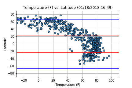 Latitude vs. Temperature