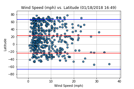 Latitude vs. Wind Speed